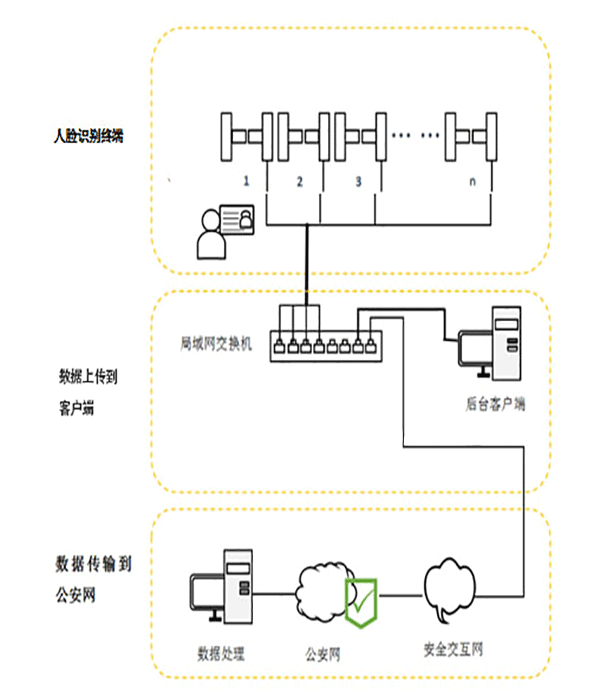 人脸识别门禁系统方案